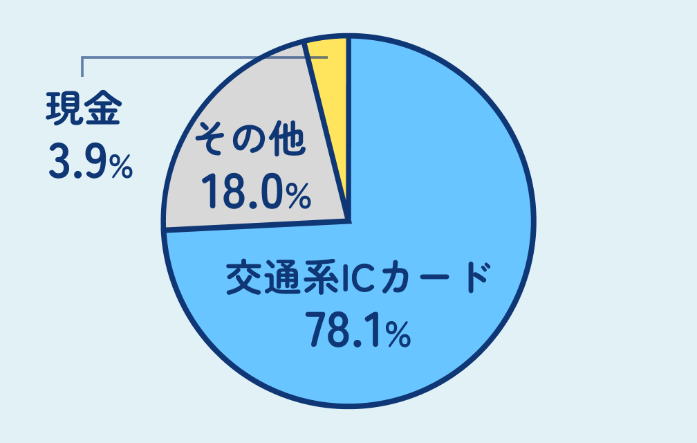現在京王バスでは96%以上のお客様にキャッシュレス決済をご利用いただいております