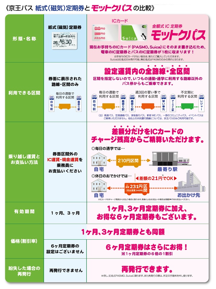 定期 代 バス