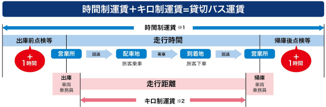 時間制運賃＋キロ制運賃＝貸切バス運賃