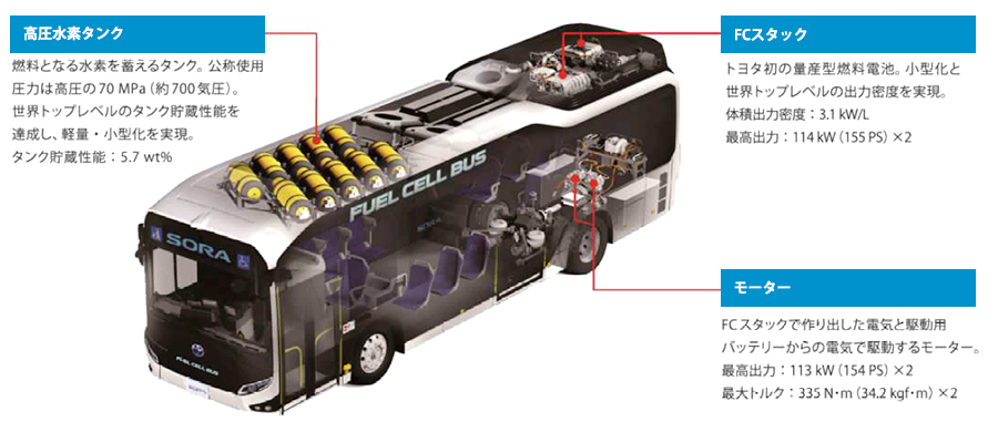 FUEL CELL BUS