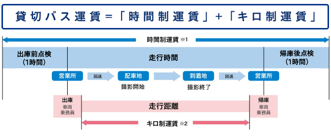 時間制運賃＋キロ制運賃＝貸切バス運賃