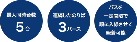 最大同時台数5台、連続したのりば3バース、順にバスの構内乗り入れ発着可能