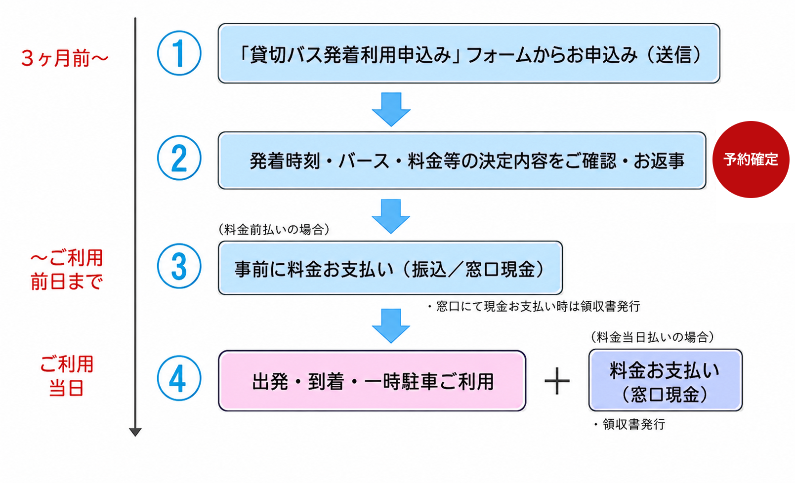 ご利用の流れ